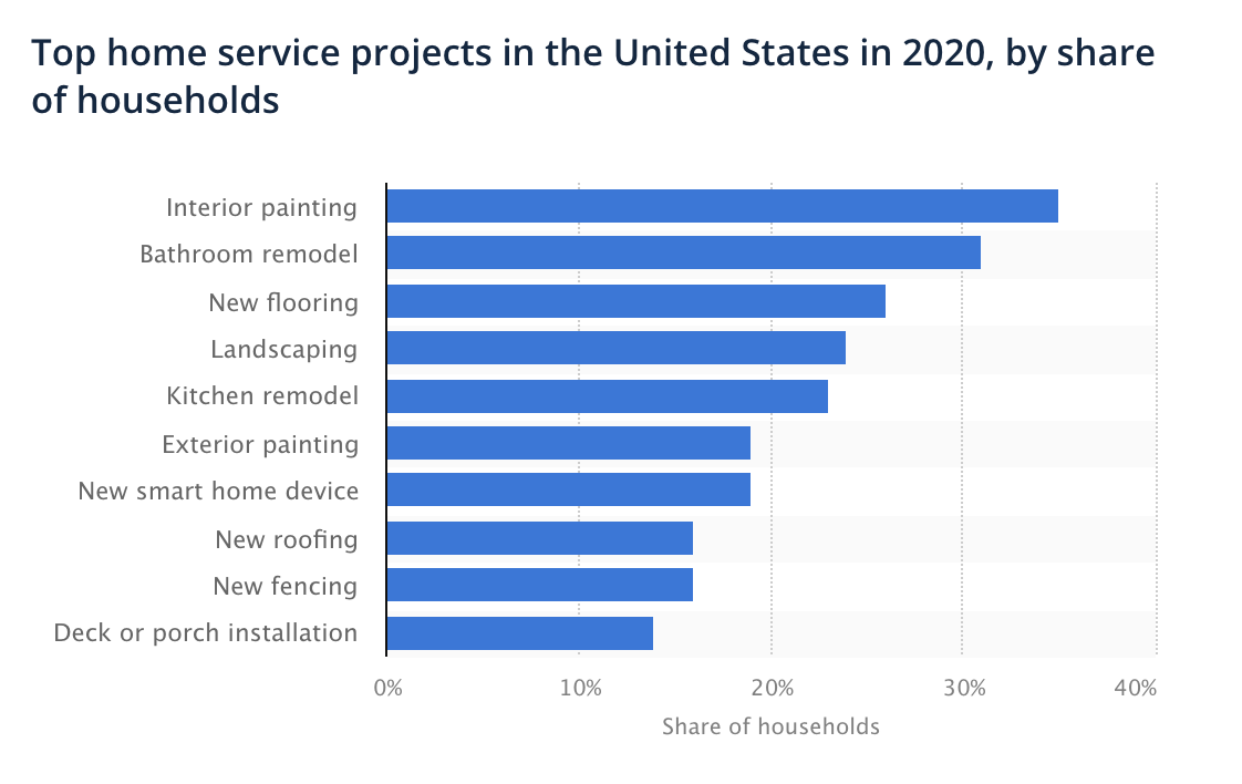 2020年の米国におけるトップホームサービスプロジェクト（世帯シェア別）