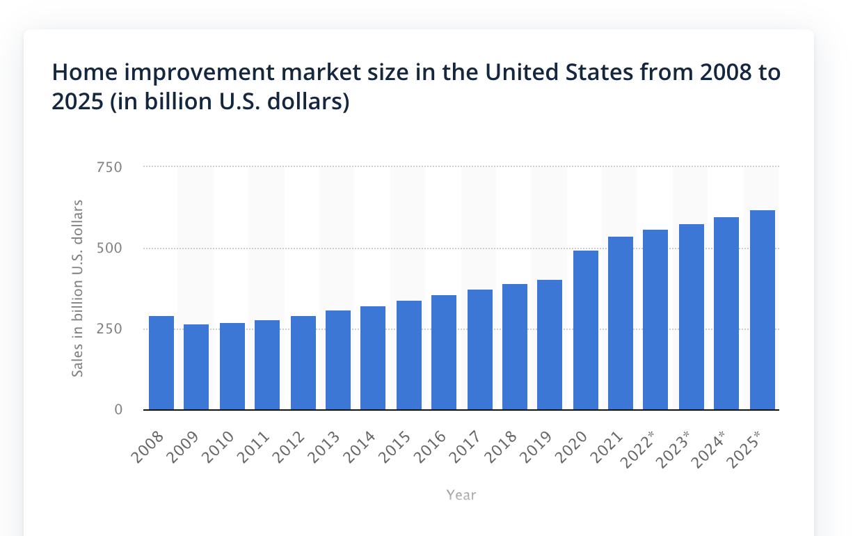 2008年から2025年までの米国の住宅改修市場規模（10億米ドル）